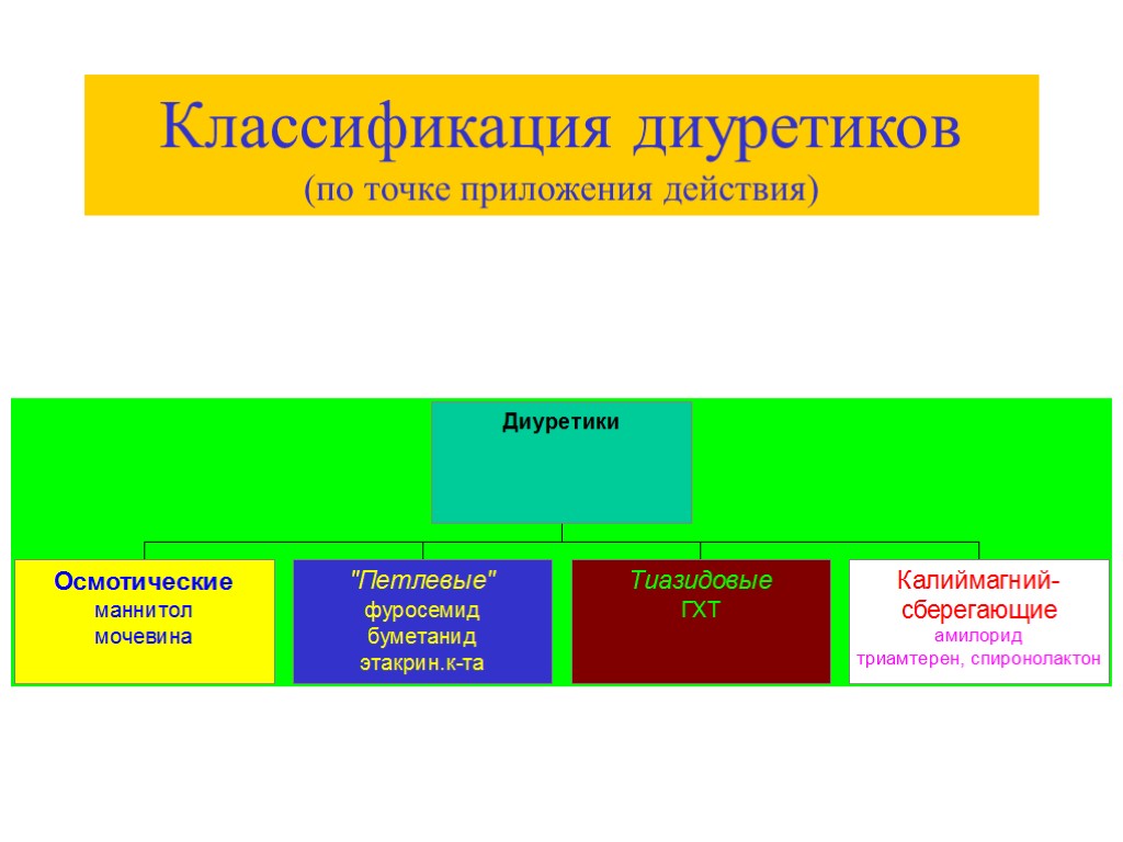 Классификация диуретиков (по точке приложения действия)